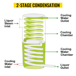 илюстрация на кондезационната спирала за охлаждане на течността