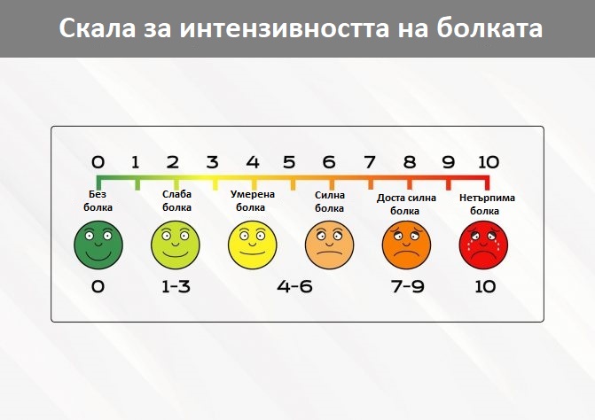 Скала за интензивността на болките в гърба от 0 до 10 точки.