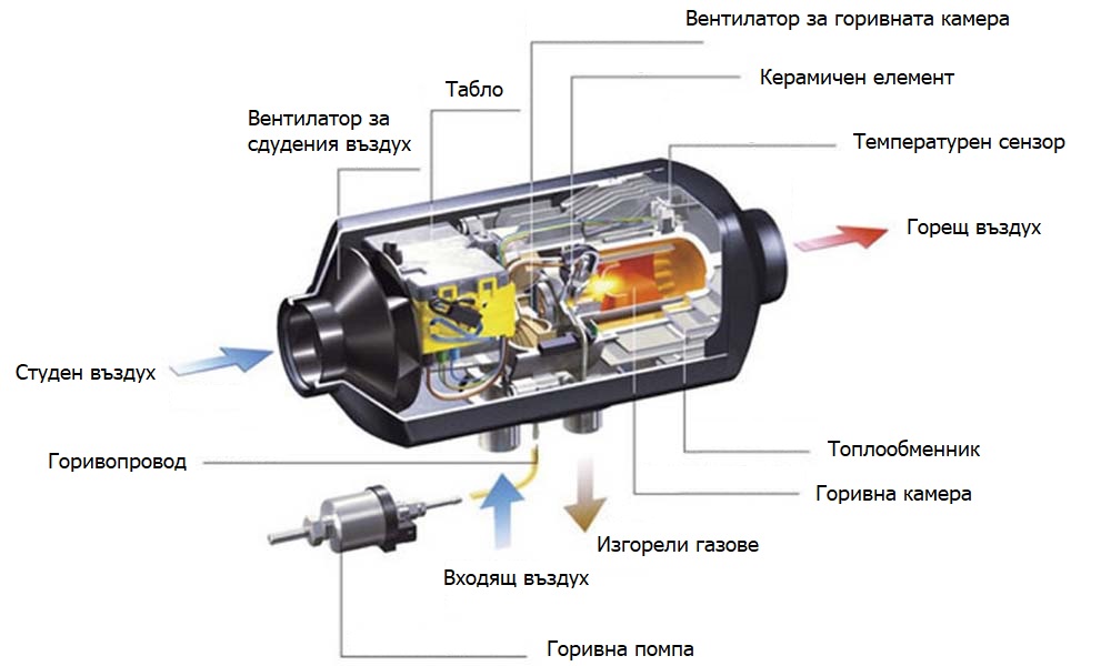 схема с компонентите на сухата дизелова печка