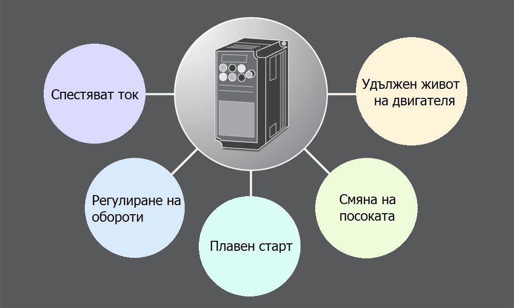 схема с 5 ключови предимства на честотните инвертори