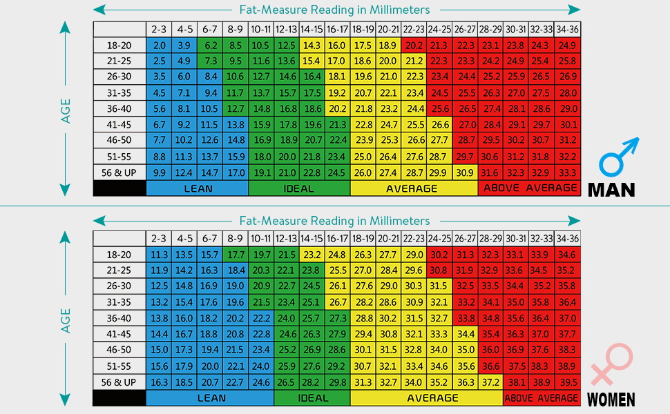 калипер таблица за години и мм подкожни мазнини разделена за мъже и жени