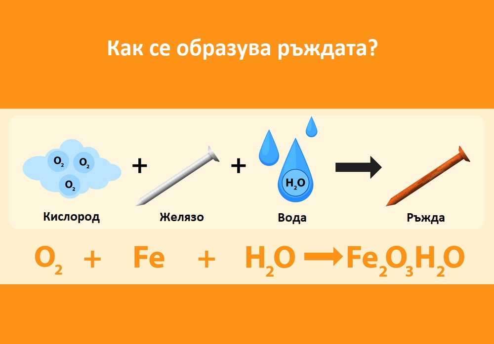 Химическа формула , която показва как се образува ръждата.