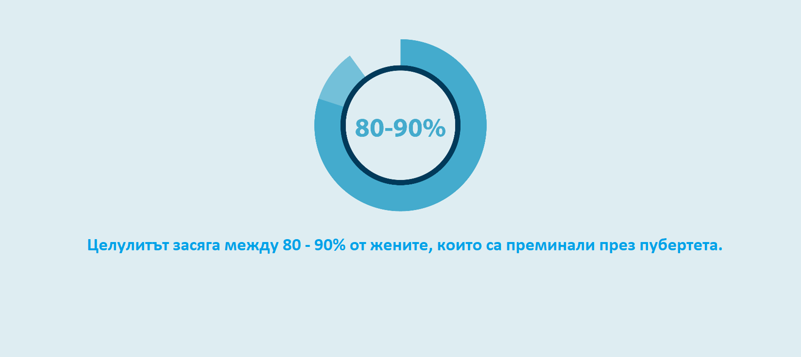 графика, която показва че Целулитът засяга между 80 и 90% от жените