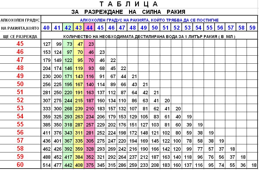 Правилно Разреждане на Ракия Формула и Калкулатор