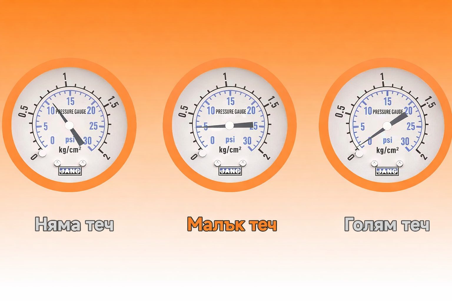 Индикация на манометър при пушек машина за диагностика – няма теч, малък теч и голям теч според налягането